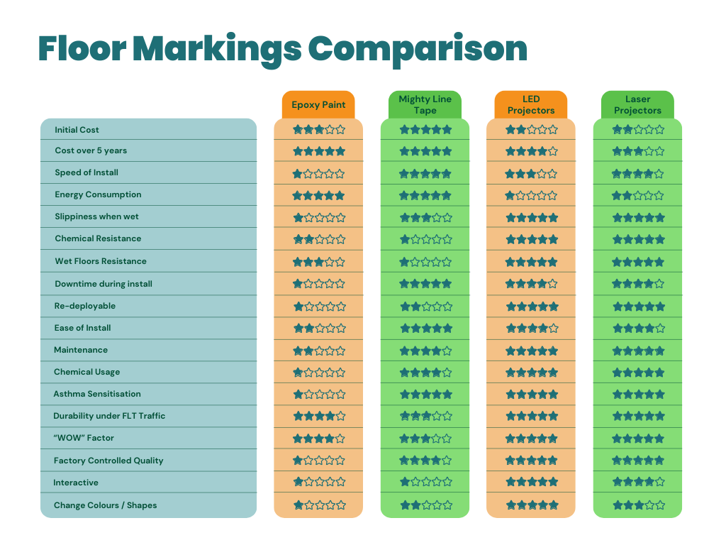 Floor Markings Comparison