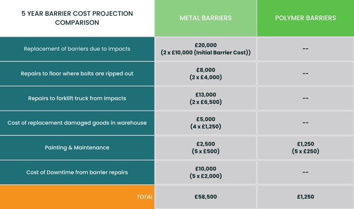Cost-benefit comparison of polymer safety barriers versus steel barriers