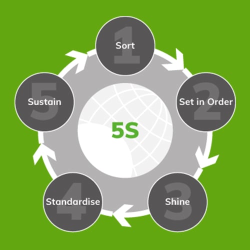 5S-Workplace-Organisation-5S-Cycle-Cleaning-Stations-Clarity-Visual-Management2