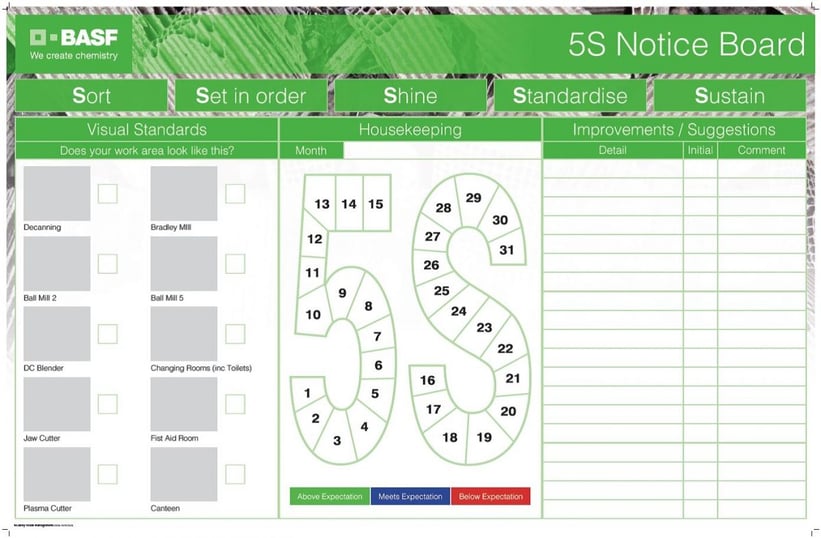 Visual management board displaying 5S programme performance data and continuous improvement actions