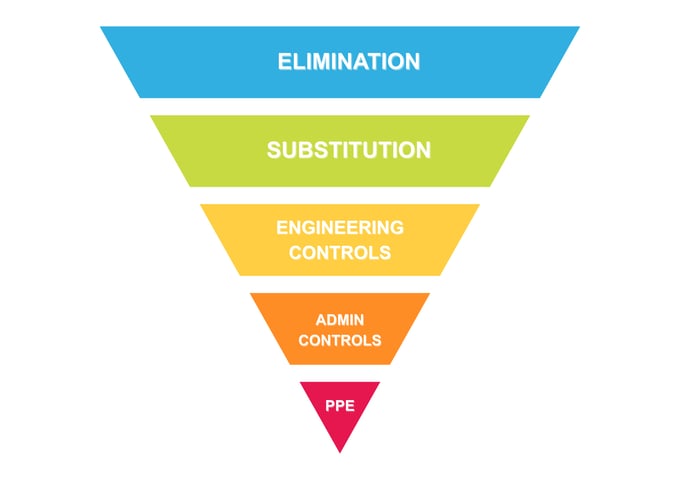 Hierarchy of controls pyramid showing elimination substitution engineering administrative and PPE for warehouse safety risk management